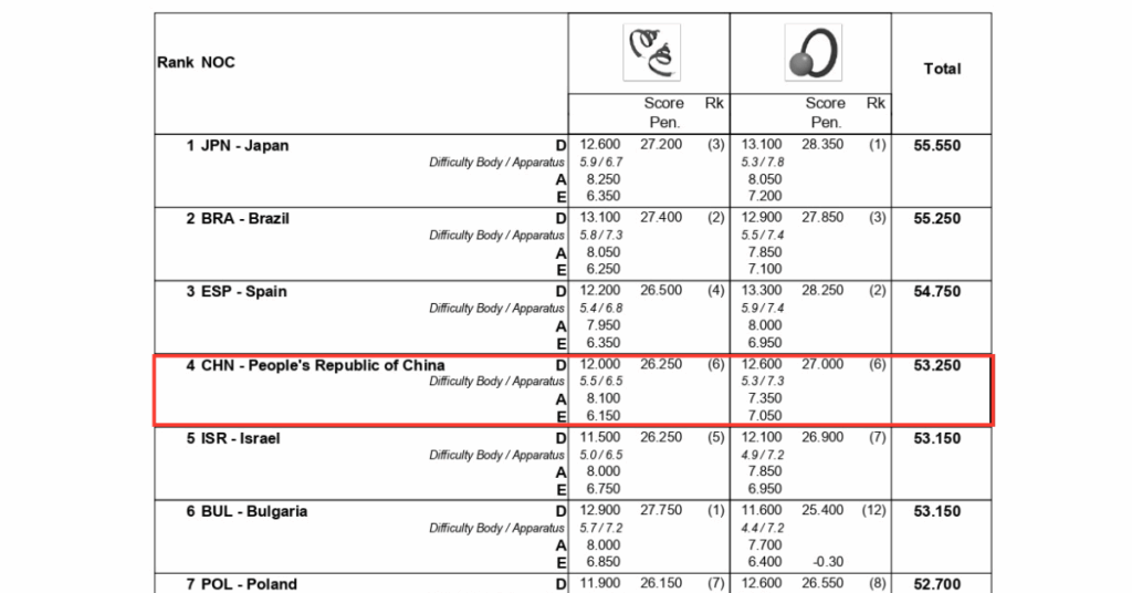 Nota original da China no conjunto misto e na competição geral. | Foto: Reprodução