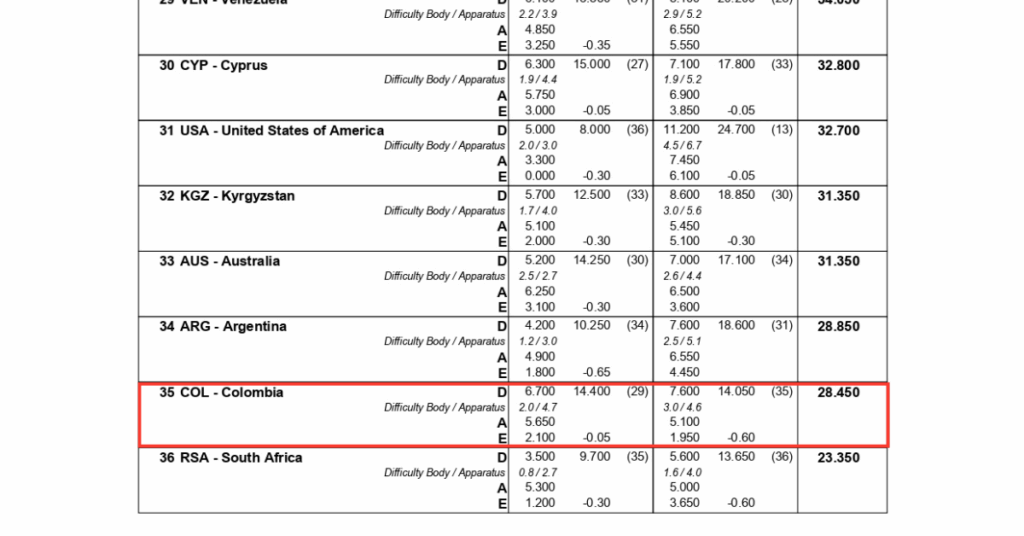 As pontuações originais da Colômbia na competição geral. | Foto: Reprodução