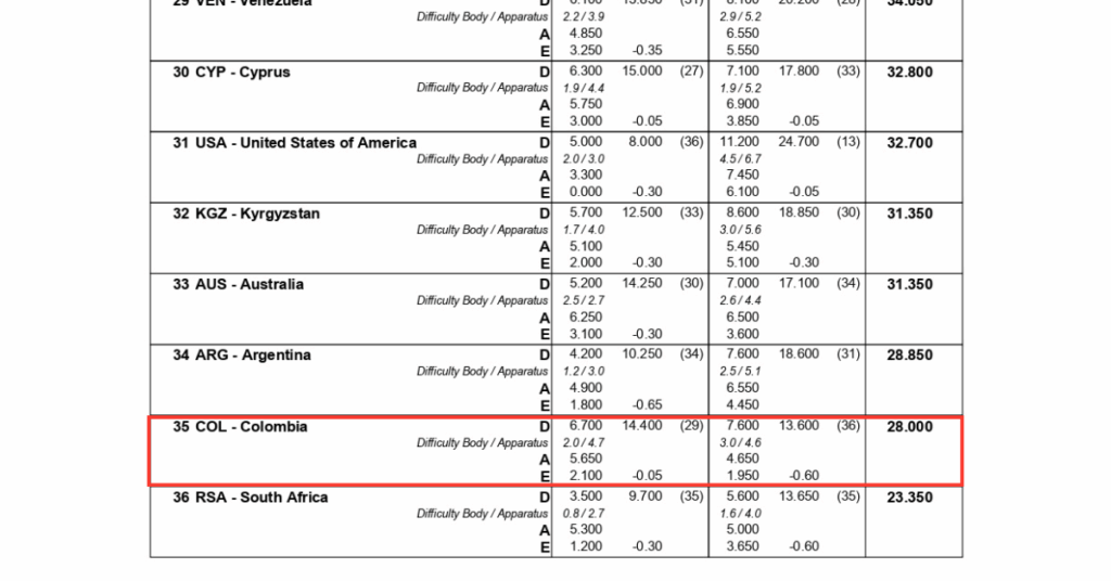 A revisão fez a Colômbia perder pontos na prova mista. | Foto: Reprodução