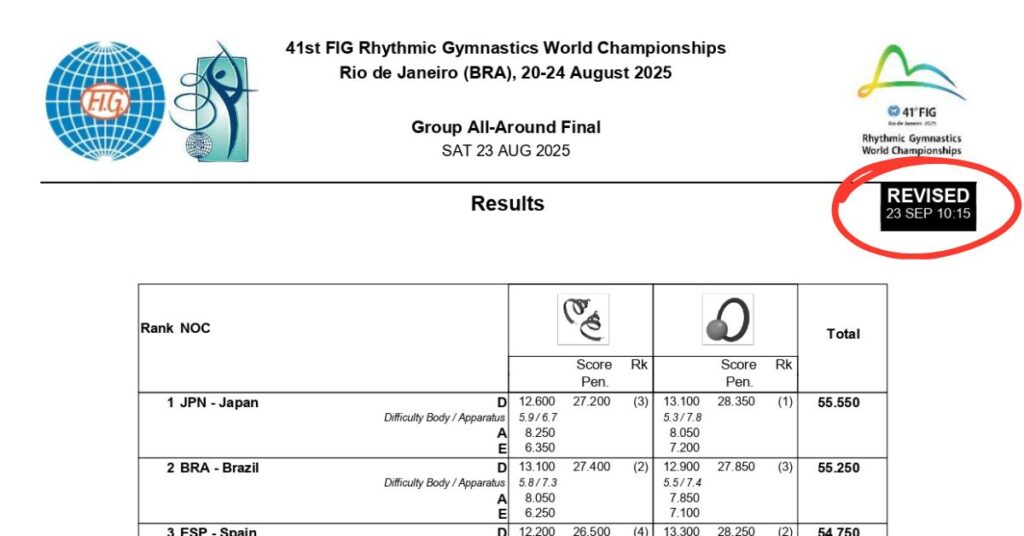 Novo documento mostra que as notas da competição geral de conjuntos foram revisadas em 23 de setembro pela FIG. | Foto: Reprodução