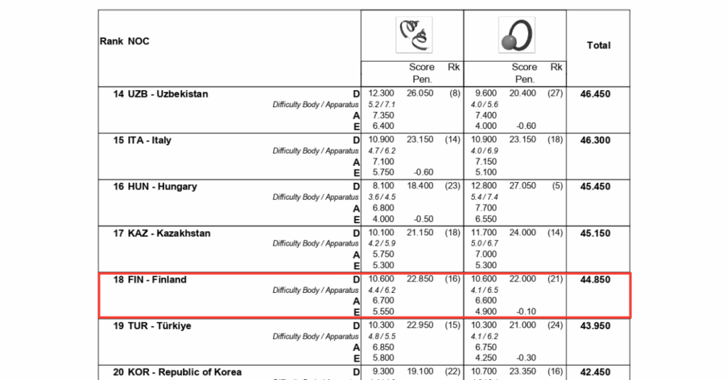A nota de 5 fitas da Finlândia deixava o conjunto em 18º lugar no geral. | Foto: Reprodução