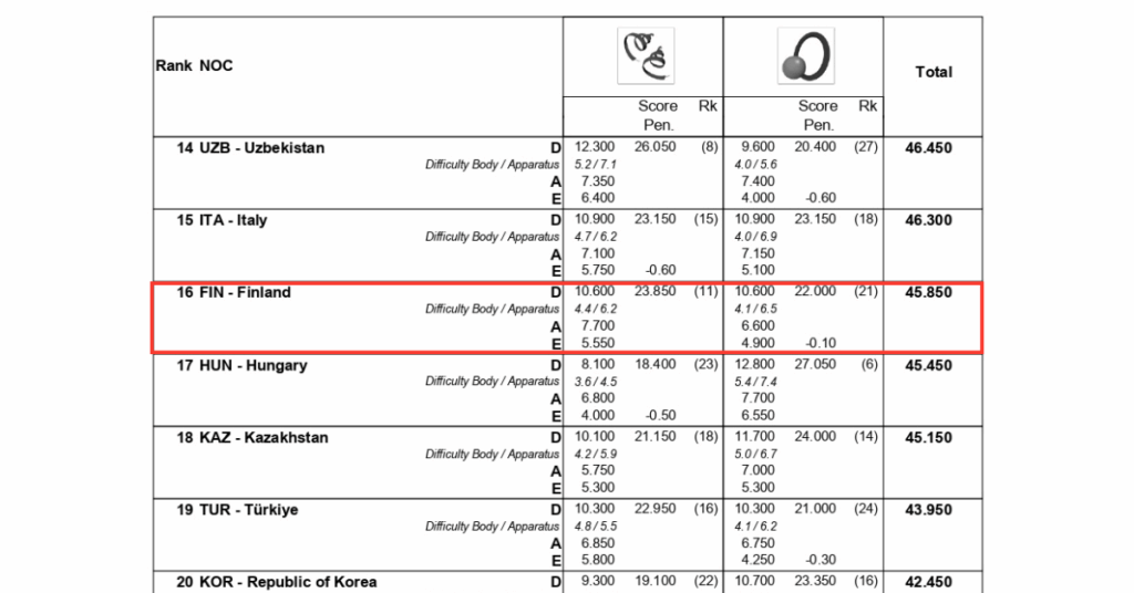 Após a revisão, a Finlândia pulou para o 16º lugar, enquanto Hungria e Cazaquistão caíram uma posição no geral. | Foto: Reprodução