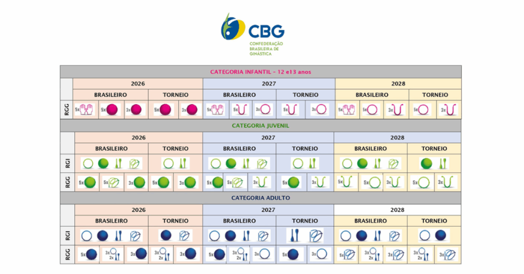 Aparelhos das competições nacionais de GR para as categorias infantil (conjunto), juvenil e adulto. | Foto: Reprodução CBG